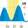 Bowdoinham tide chart for Saturday, December 16, 2023