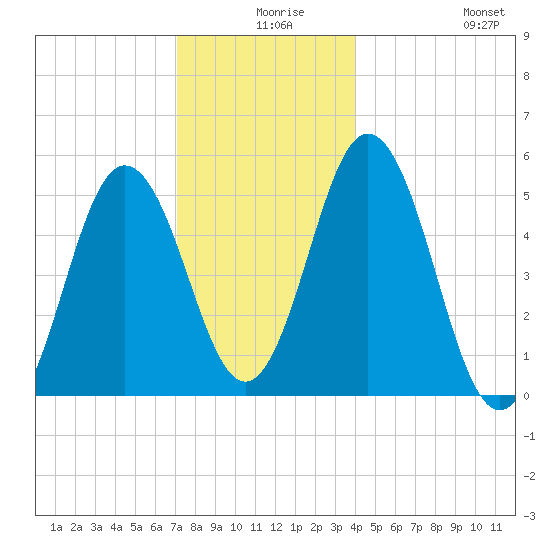 Bowdoinham tide chart for Sunday, December 17, 2023