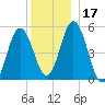 Bowdoinham tide chart for Sunday, December 17, 2023