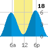 Bowdoinham tide chart for Monday, December 18, 2023