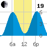 Bowdoinham tide chart for Tuesday, December 19, 2023