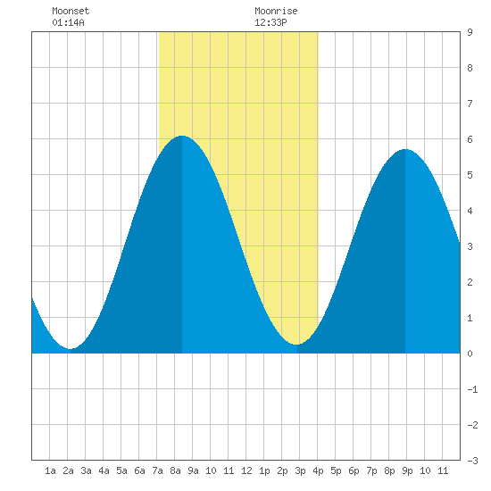 Bowdoinham tide chart for Thursday, December 21, 2023