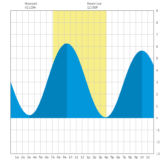 Bowdoinham tide chart for Friday, December 22, 2023