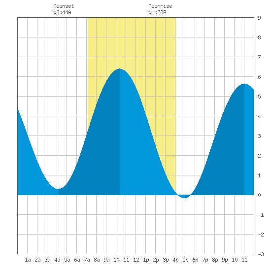 Bowdoinham tide chart for Saturday, December 23, 2023