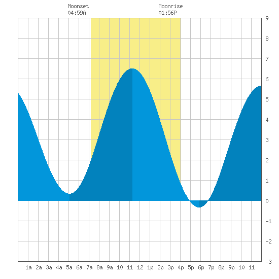 Bowdoinham tide chart for Sunday, December 24, 2023