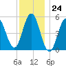 Bowdoinham tide chart for Sunday, December 24, 2023