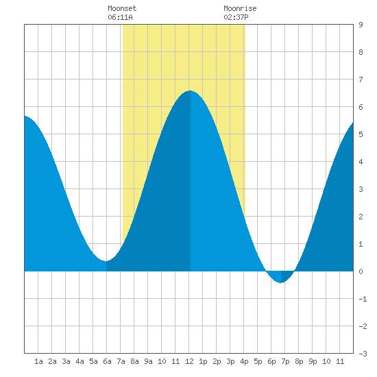 Bowdoinham tide chart for Monday, December 25, 2023