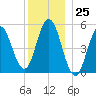 Bowdoinham tide chart for Monday, December 25, 2023