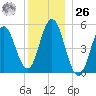 Bowdoinham tide chart for Tuesday, December 26, 2023