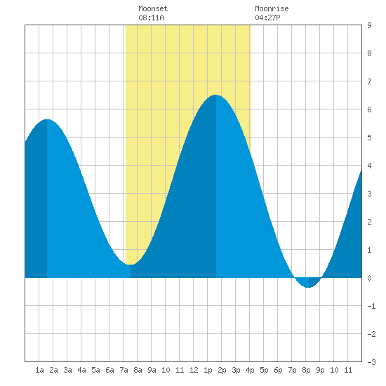 Bowdoinham tide chart for Wednesday, December 27, 2023