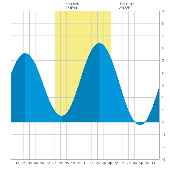Bowdoinham tide chart for Thursday, December 28, 2023