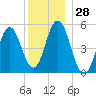 Bowdoinham tide chart for Thursday, December 28, 2023