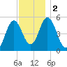Bowdoinham tide chart for Saturday, December 2, 2023