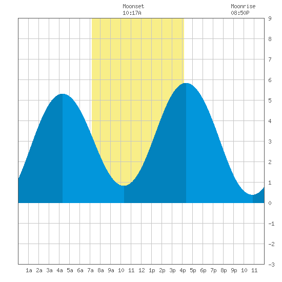 Bowdoinham tide chart for Sunday, December 31, 2023