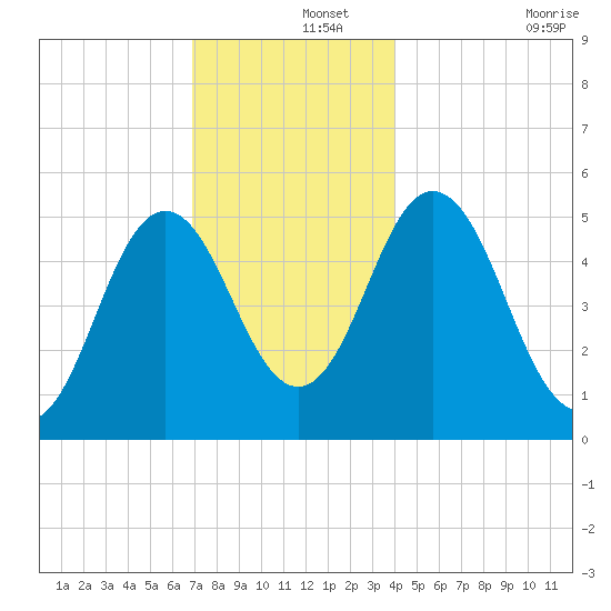 Bowdoinham tide chart for Sunday, December 3, 2023