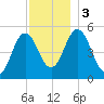 Bowdoinham tide chart for Sunday, December 3, 2023