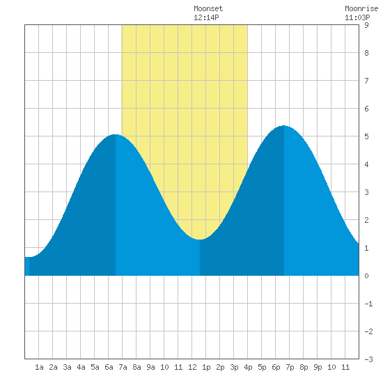 Bowdoinham tide chart for Monday, December 4, 2023