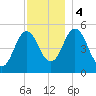 Bowdoinham tide chart for Monday, December 4, 2023
