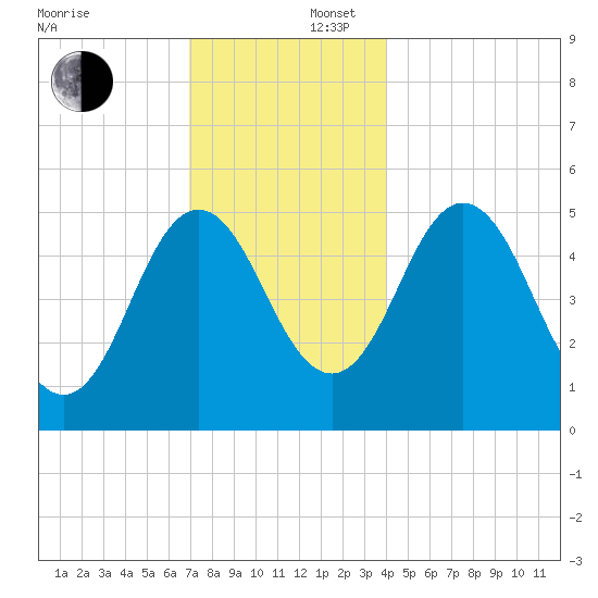 Bowdoinham tide chart for Tuesday, December 5, 2023