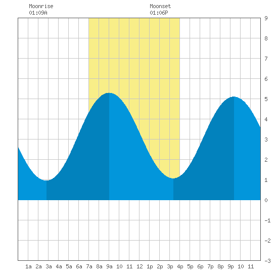 Bowdoinham tide chart for Thursday, December 7, 2023