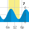 Bowdoinham tide chart for Thursday, December 7, 2023