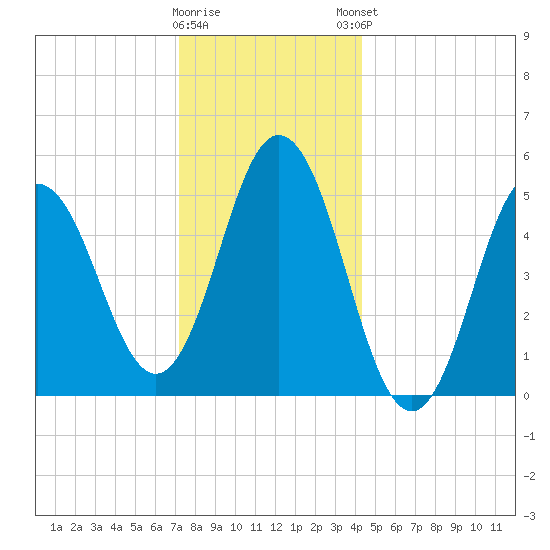 Bowdoinham tide chart for Wednesday, January 10, 2024