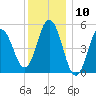 Bowdoinham tide chart for Wednesday, January 10, 2024