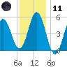 Bowdoinham tide chart for Thursday, January 11, 2024