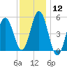 Bowdoinham tide chart for Friday, January 12, 2024