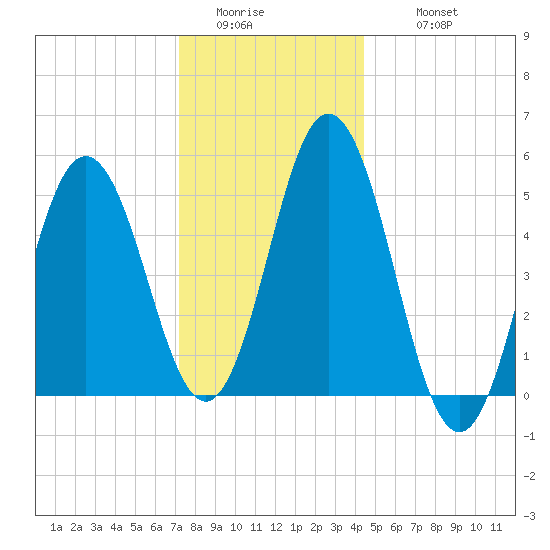 Bowdoinham tide chart for Saturday, January 13, 2024