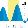 Bowdoinham tide chart for Saturday, January 13, 2024