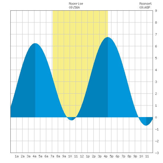 Bowdoinham tide chart for Monday, January 15, 2024