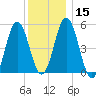 Bowdoinham tide chart for Monday, January 15, 2024