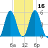 Bowdoinham tide chart for Tuesday, January 16, 2024