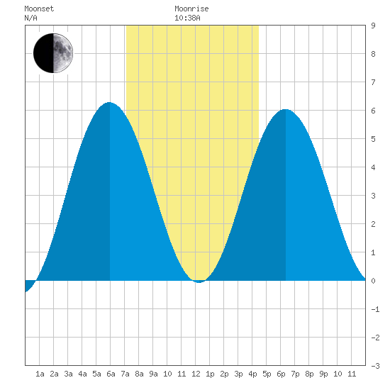 Bowdoinham tide chart for Wednesday, January 17, 2024
