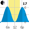 Bowdoinham tide chart for Wednesday, January 17, 2024