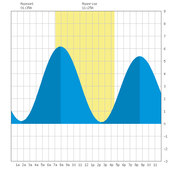 Bowdoinham tide chart for Friday, January 19, 2024