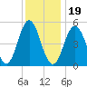 Bowdoinham tide chart for Friday, January 19, 2024