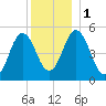 Bowdoinham tide chart for Monday, January 1, 2024