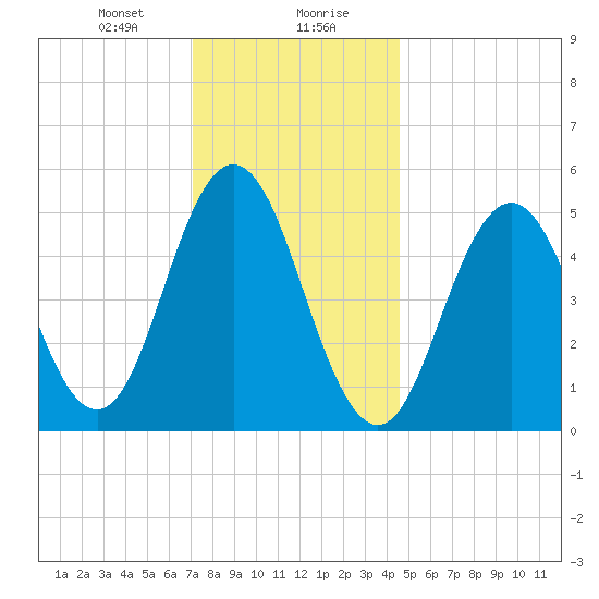 Bowdoinham tide chart for Saturday, January 20, 2024