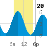 Bowdoinham tide chart for Saturday, January 20, 2024