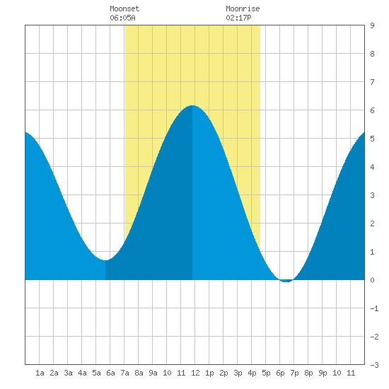 Bowdoinham tide chart for Tuesday, January 23, 2024