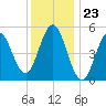 Bowdoinham tide chart for Tuesday, January 23, 2024