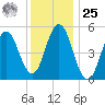 Bowdoinham tide chart for Thursday, January 25, 2024