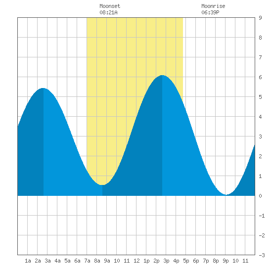 Bowdoinham tide chart for Saturday, January 27, 2024