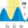 Bowdoinham tide chart for Sunday, January 28, 2024