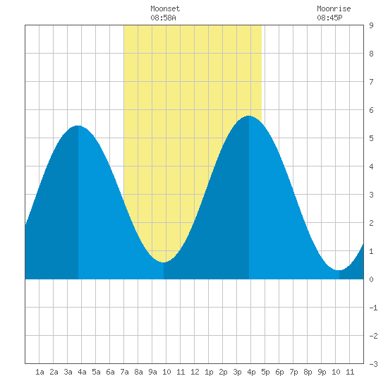 Bowdoinham tide chart for Monday, January 29, 2024