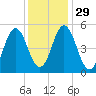 Bowdoinham tide chart for Monday, January 29, 2024