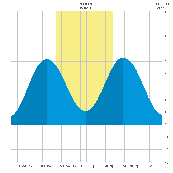 Bowdoinham tide chart for Tuesday, January 2, 2024