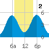 Bowdoinham tide chart for Tuesday, January 2, 2024